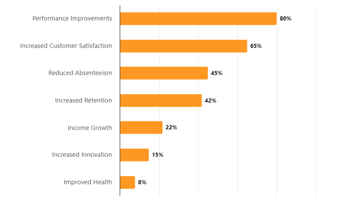 The Benefits of Higher Employee Engagement