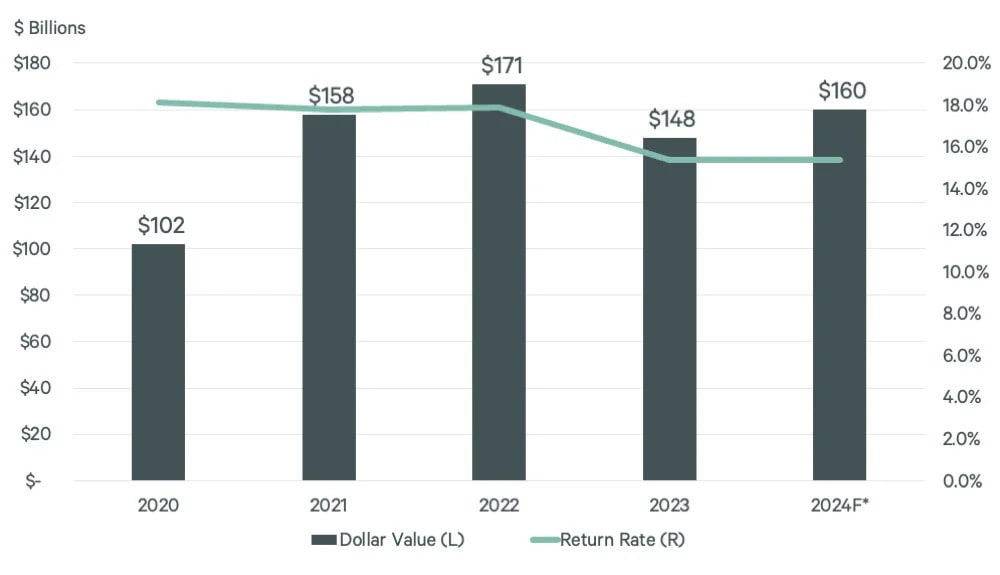 Returns and Exchanges