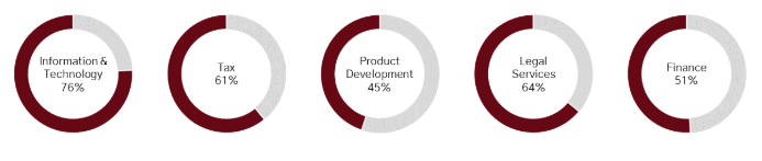 Deloitte Global Outsourcing Survey 2022