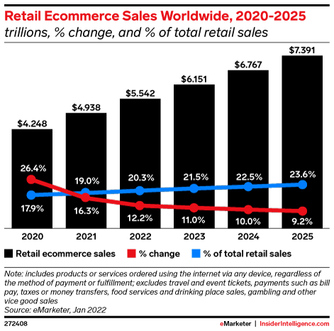 Retail Ecommerce Sales Worldwide, 2020-2025